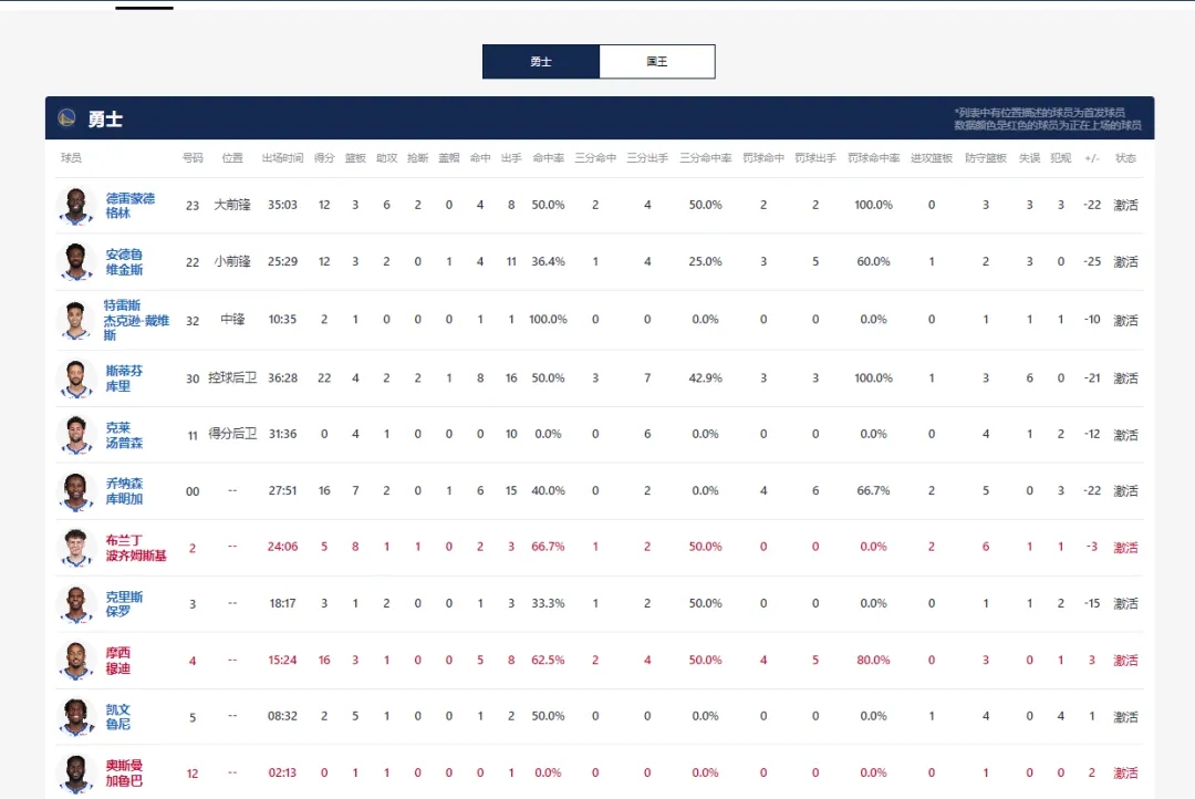 勇士在西部附加赛不敌国王队 无缘季后赛首轮