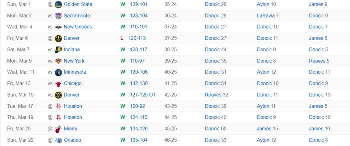 东契奇技术犯规被取消 湖人13场12胜引热议