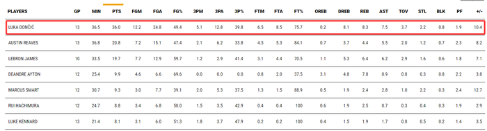 东契奇技术犯规被取消 湖人13场12胜引热议