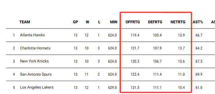 东契奇技术犯规被取消 湖人13场12胜引热议
