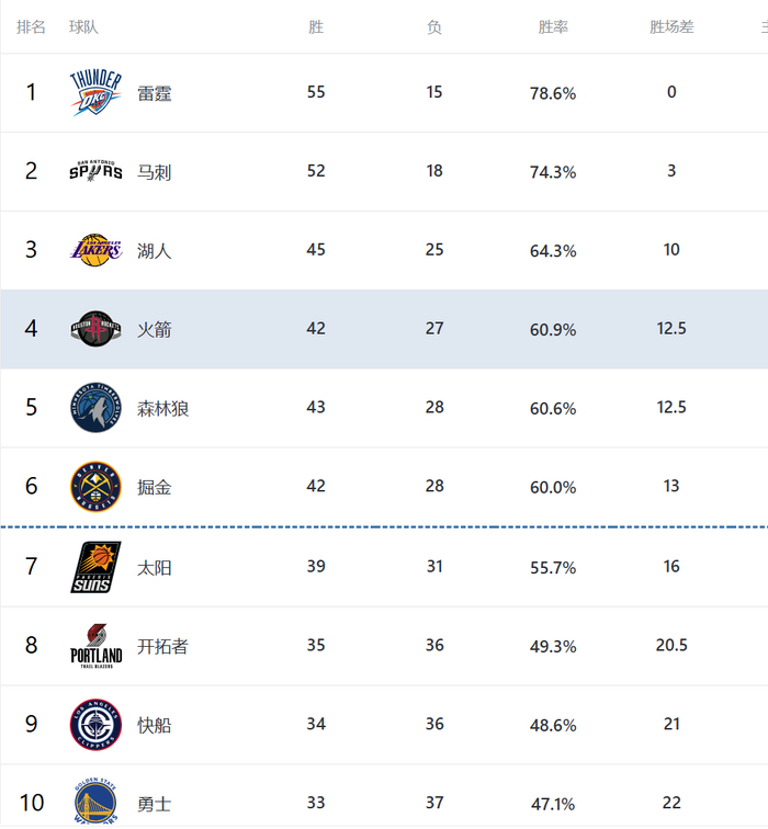 森林狼逆转开拓者，火箭终结连败，西部排名格