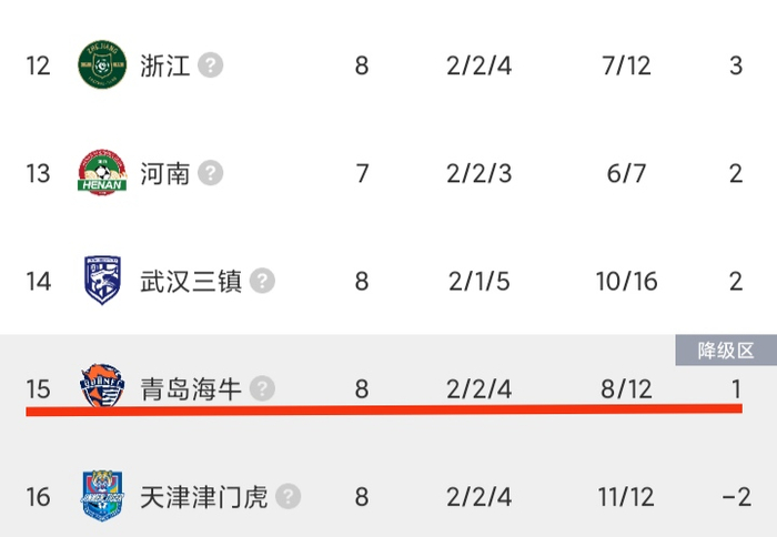 青岛海牛4-1力克山东泰山 保级希望重燃