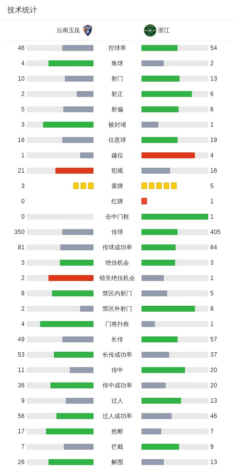 云南玉昆主场1-2浙江 高迪绝杀染红引争议