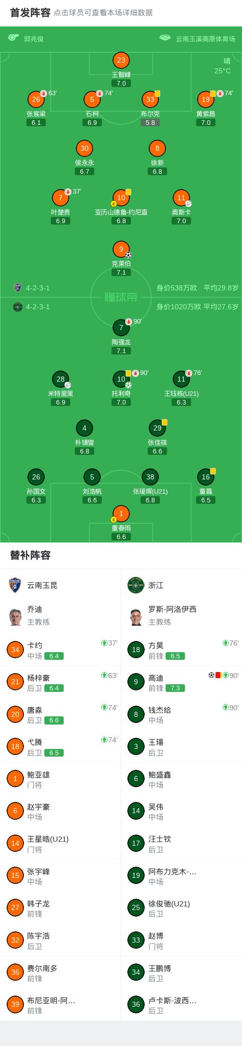 云南玉昆主场1-2浙江 高迪绝杀染红引争议